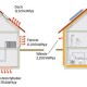 Energieeffizienz eines Hauses