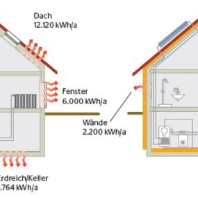 Energieeffizienz eines Hauses
