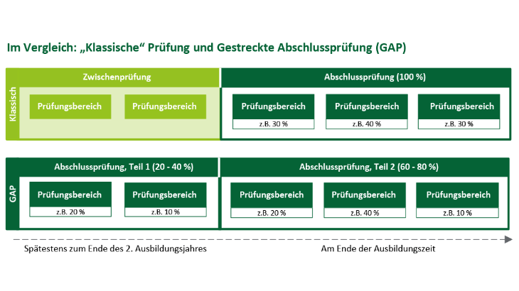 "Klassische" Prüfung und Gestreckte Abschlussprüfung im Vergleich