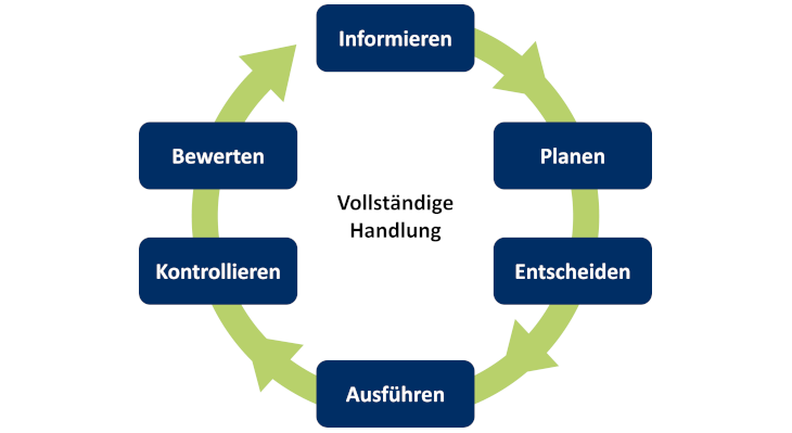 Modell der vollständigen Handlung