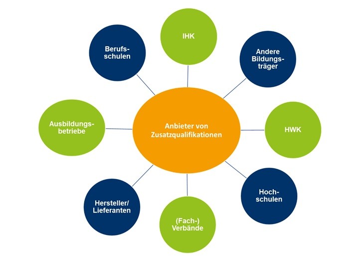 Mögliche Anbieter von Zusatzqualifikationen
