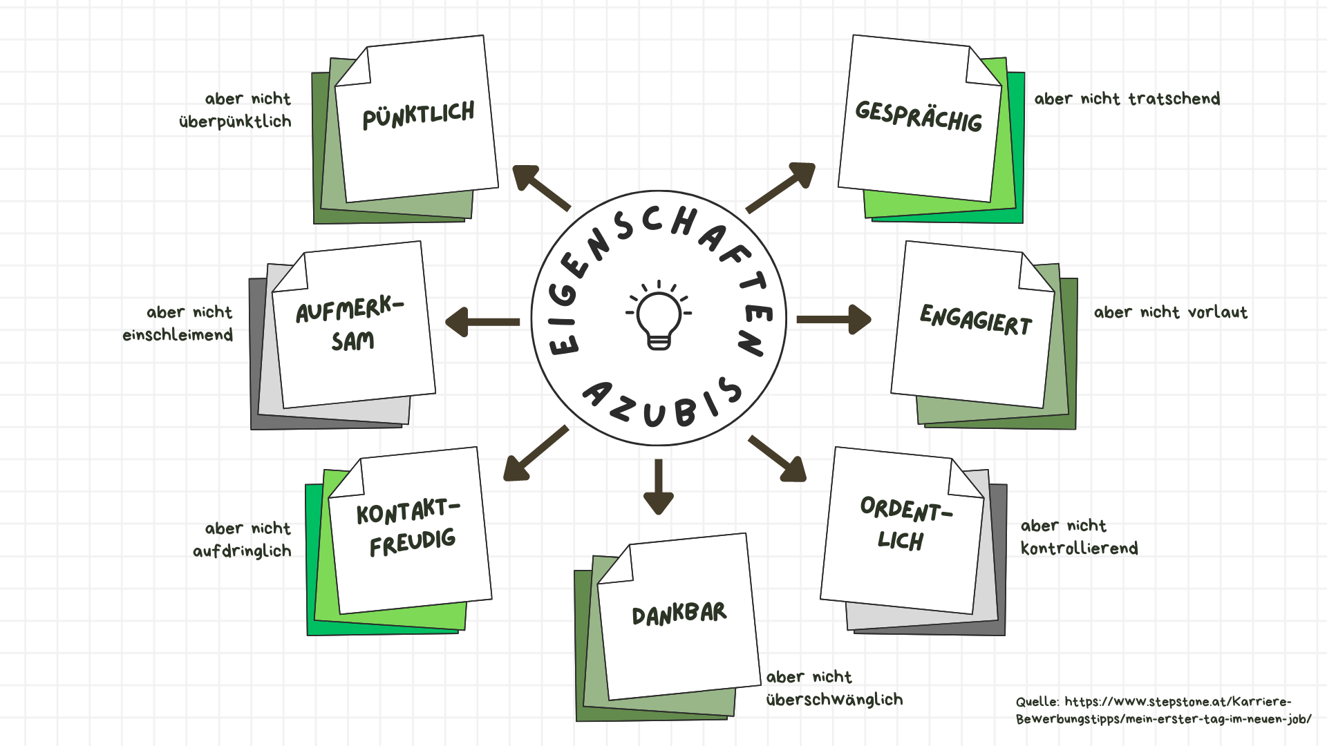 Eigenschaften Azubis