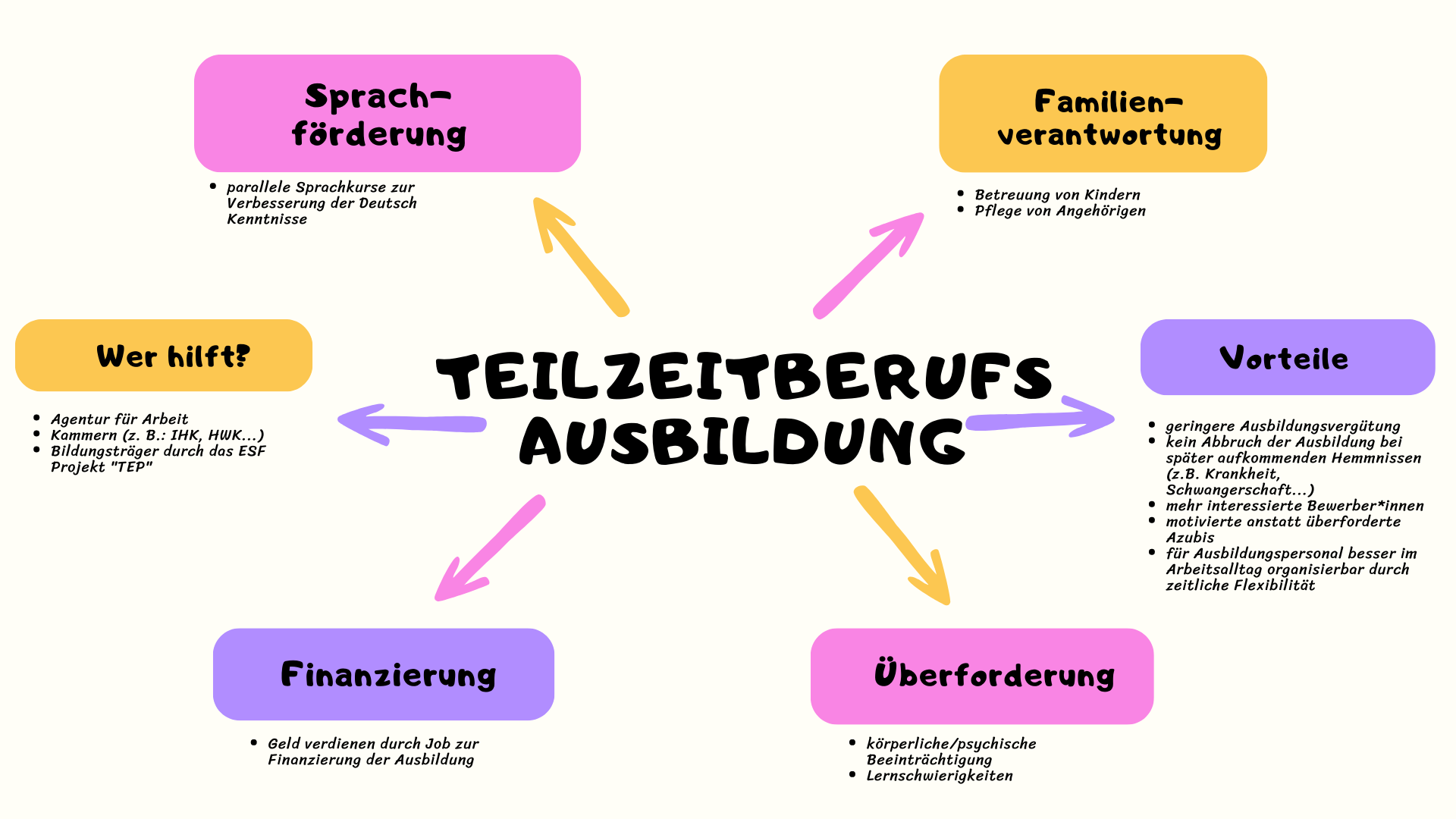 Schaubild, das die verschiedenen Gründe für eine Teilzeitausbildung zeigt